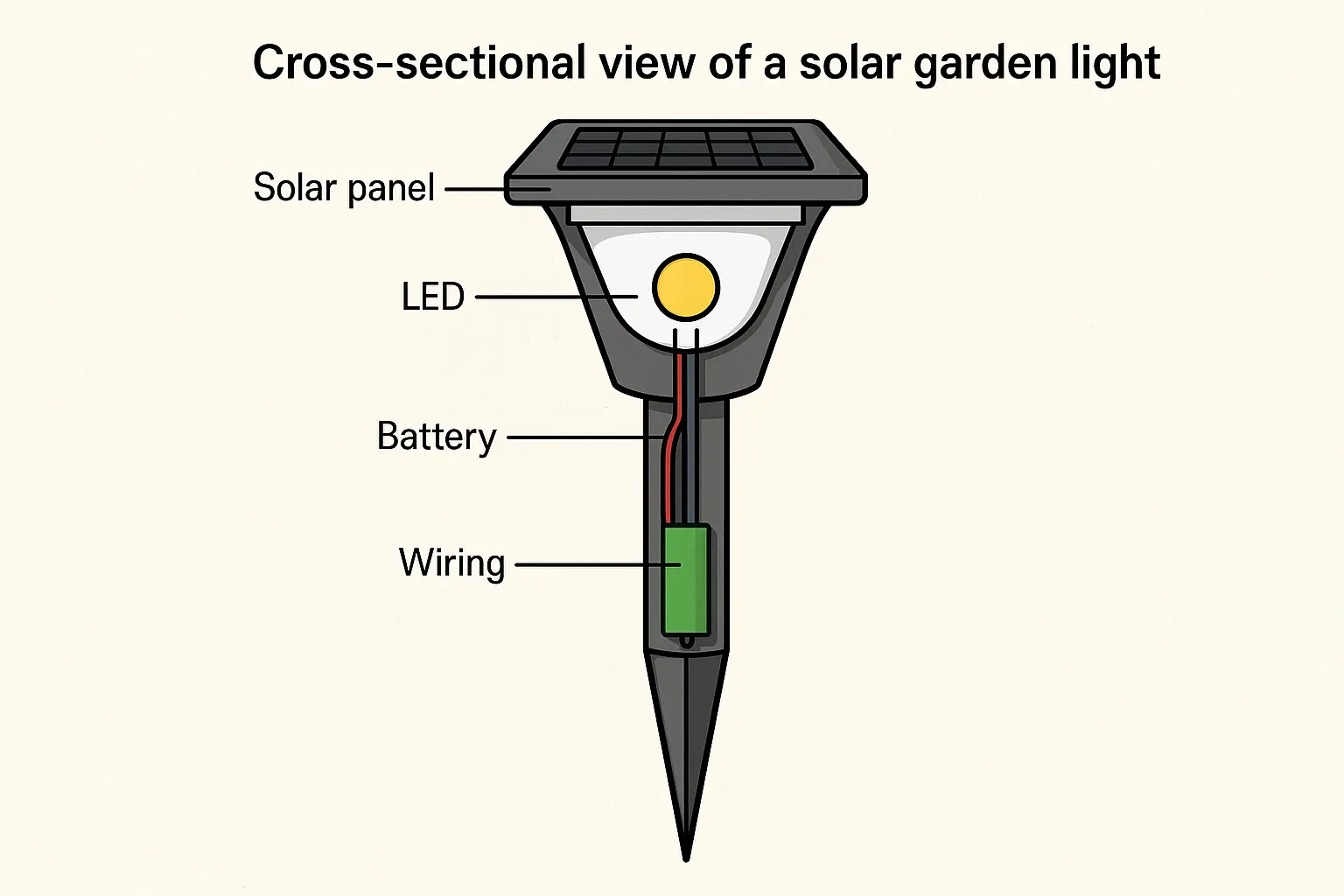 Cross-sectional view of a solar garden light showing battery, LED, and wiring